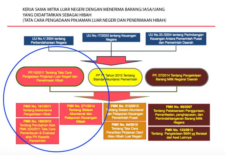 TATA CARA PENGADAAN PINJAMAN LUAR NEGERI DAN PENERIMAAN HIBAH INFO