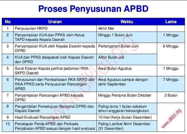 Pedoman penyusunan apbd 2022