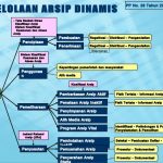 MANAJEMEN PENGELOLAAN ARSIP